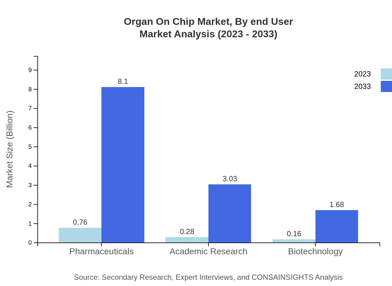 Global Organ-on-Chip Market By End-User Analysis (2023 - 2033)