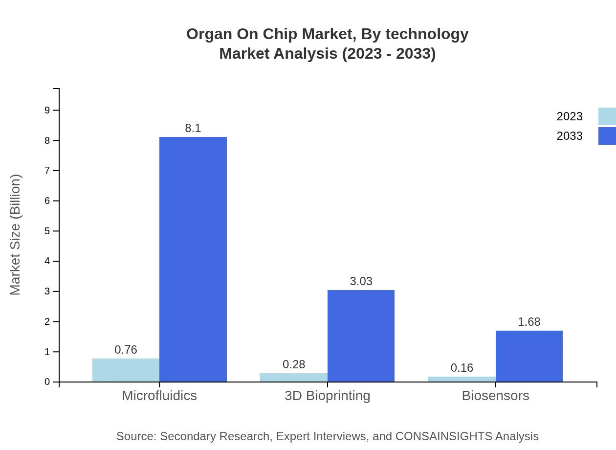 Global Organ-on-Chip Market By Technology Analysis (2023 - 2033)