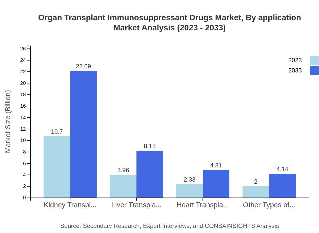 Global Organ Transplant Immunosuppressant Drugs Market, By Application Market Analysis (2023 - 2033)