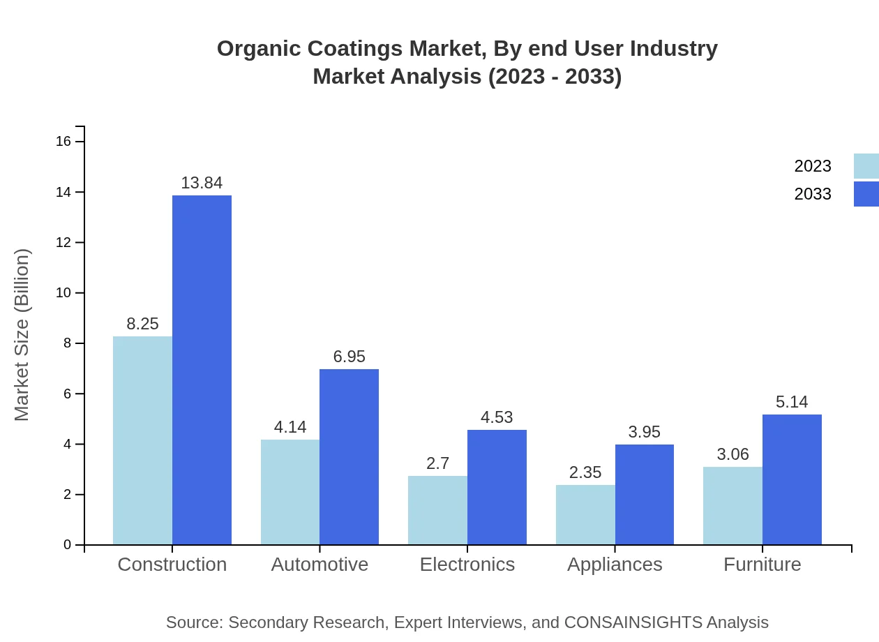 Global Organic Coatings Market, By End-User Industry Market Analysis (2023 - 2033)