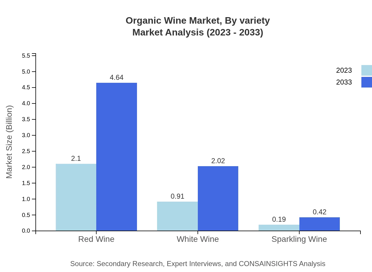 Global Organic Wine Market, By Variety Market Analysis (2023 - 2033)