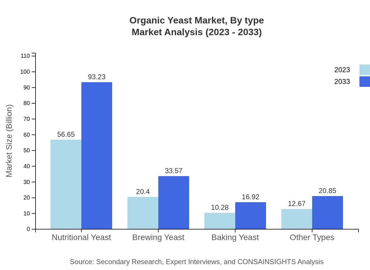 Global Organic Yeast Market, By Type Market Analysis (2023 - 2033)