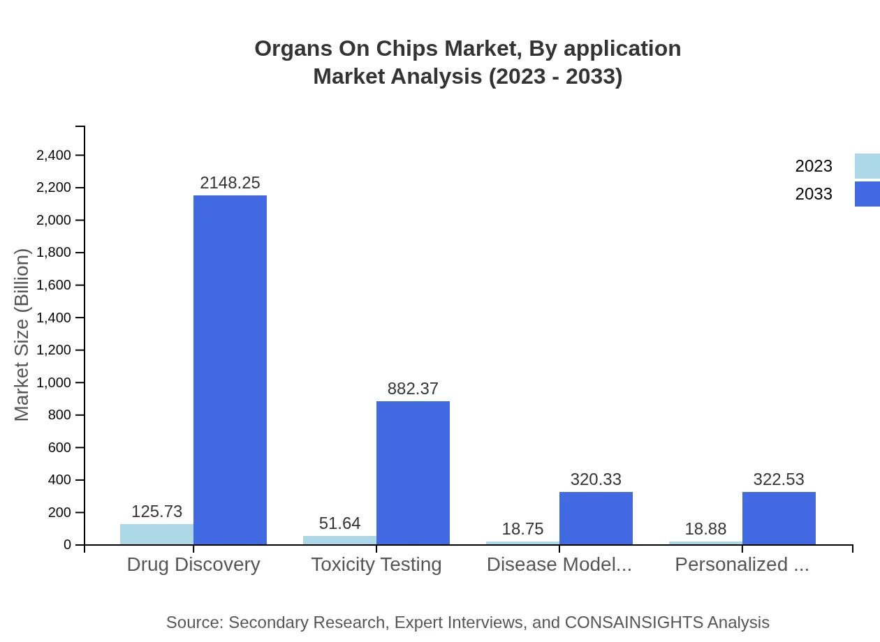 Global Organs-on-Chips Market, By Application Market Analysis (2023 - 2033)