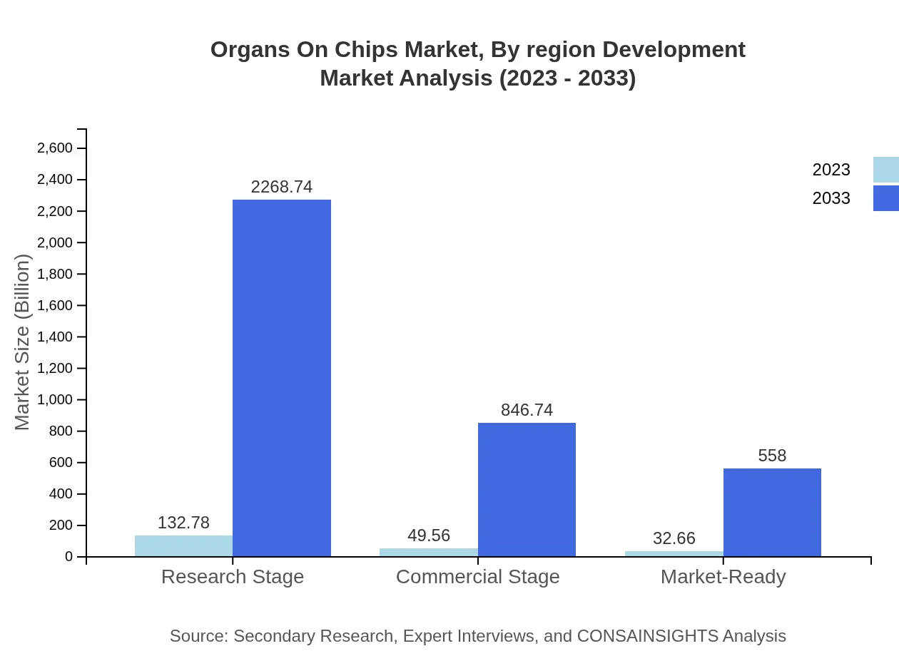 Global Organs-on-Chips Market, By Development Stage Market Analysis (2023 - 2033)