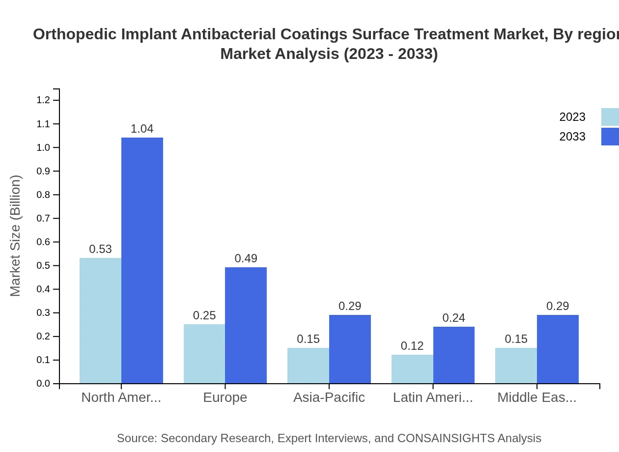Global Orthopedic Implant Antibacterial Coatings Market, By Region Market Analysis (2023 - 2033)
