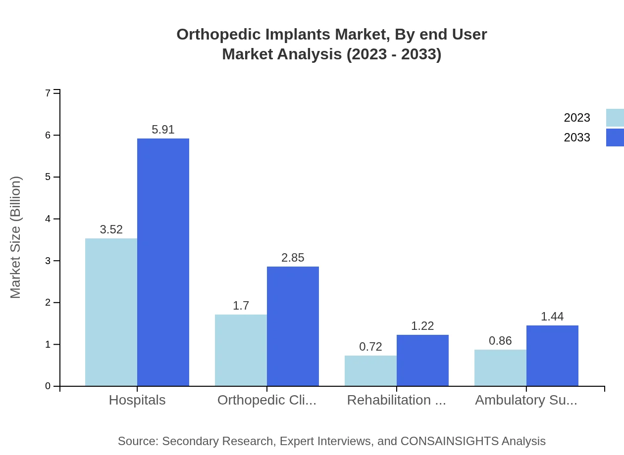 Global Orthopedic Implants Market, By End-User Market Analysis (2023 - 2033)