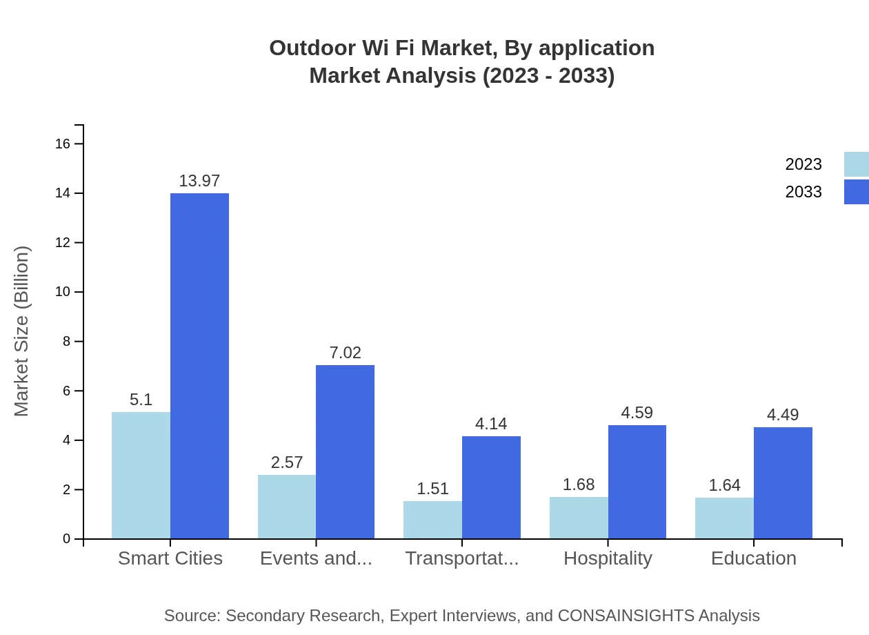 Global Outdoor Wi-Fi Market, By Application Market Analysis (2023 - 2033)