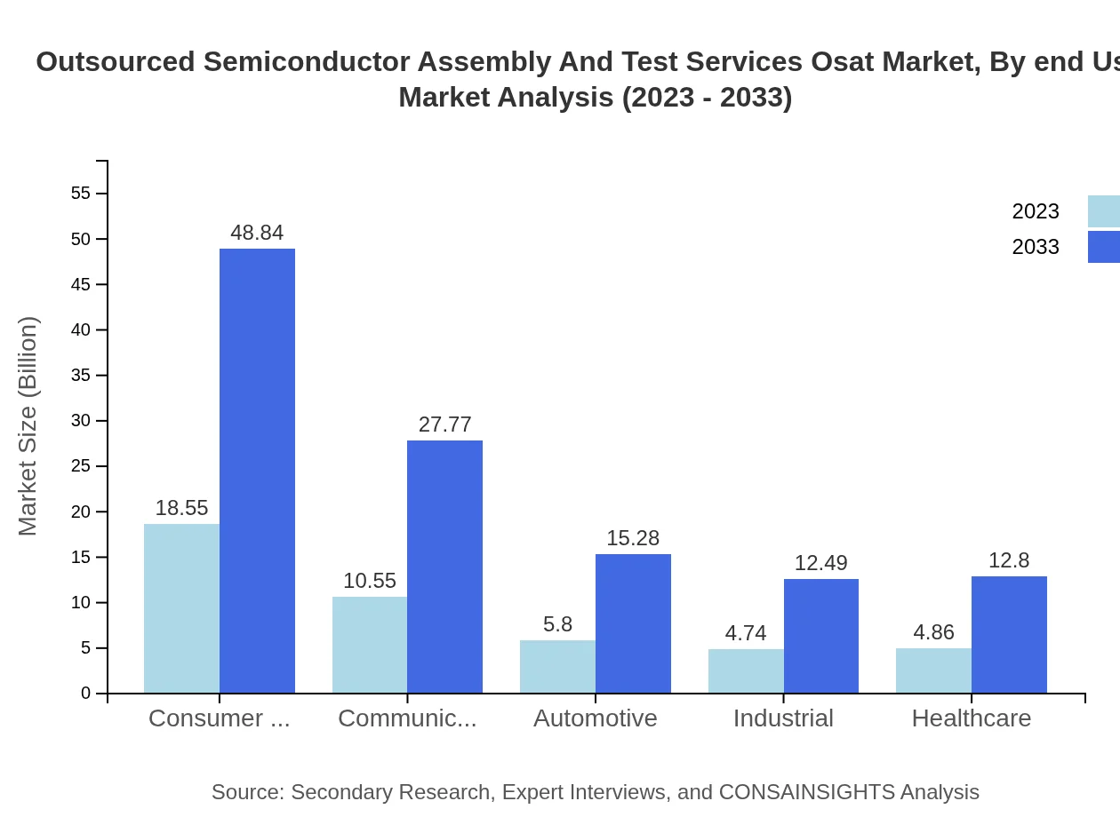 Global Outsourced Semiconductor Assembly and Test Services (OSAT) Market, By End-User Market Analysis (2023 - 2033)