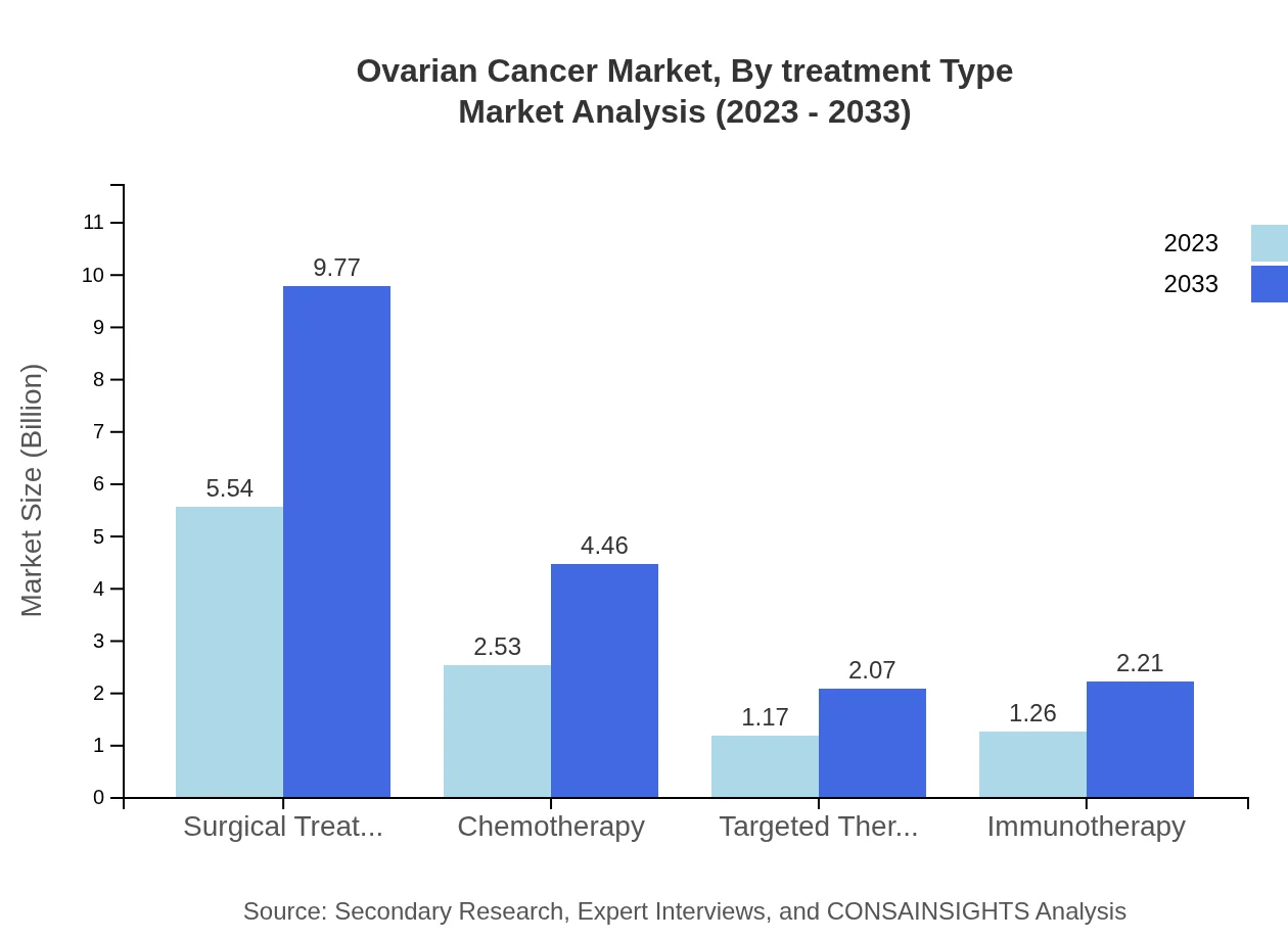 Global Ovarian Cancer Market, By Treatment Type Market Analysis (2023 - 2033)