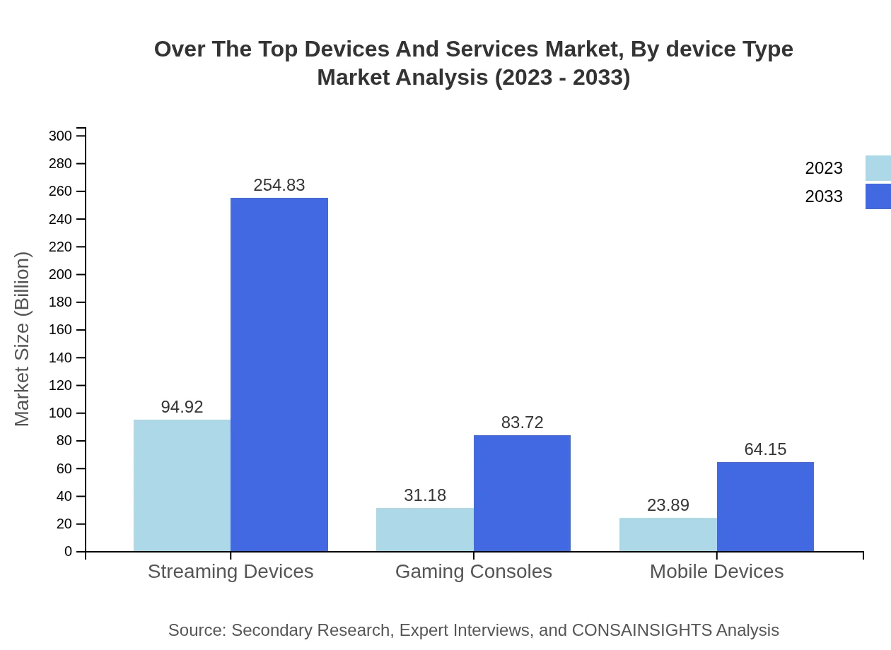 Global Over-the-Top Devices and Services Market, By Device Type Market Analysis (2023 - 2033)