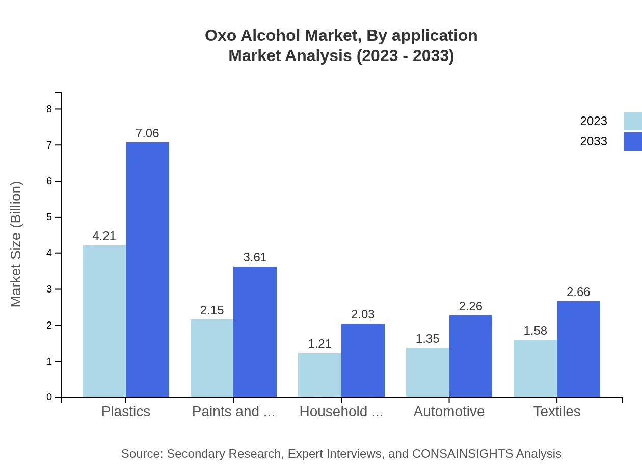 Global Oxo-Alcohol Market, By Application Market Analysis (2023 - 2033)
