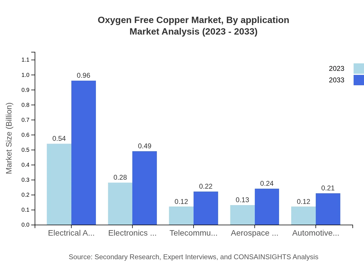 Global Oxygen-Free Copper Market, By Application Market Analysis (2023 - 2033)