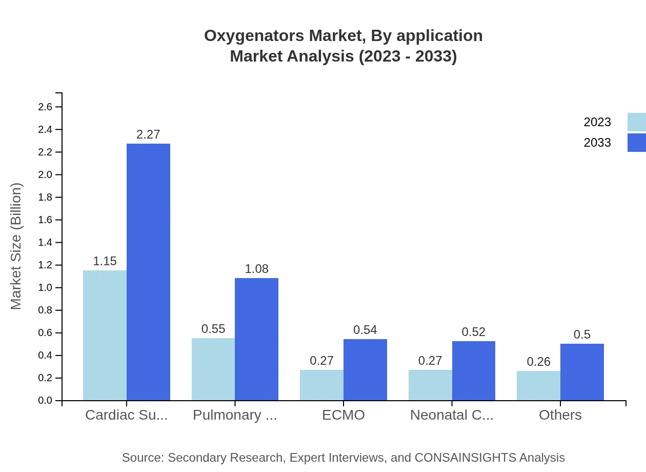 Global Oxygenators Market, By Application Market Analysis (2023 - 2033)