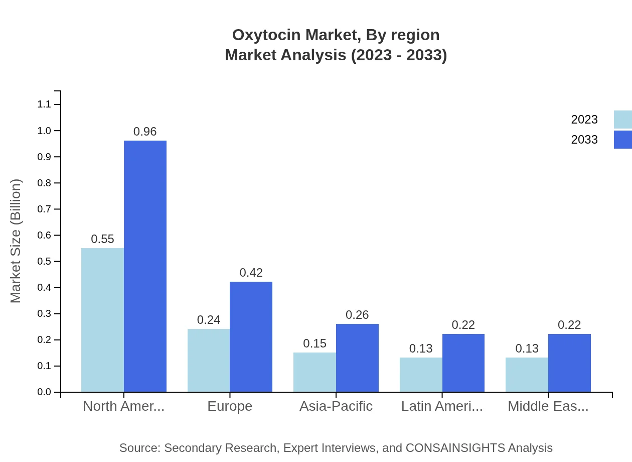 Global Oxytocin Market, By Region Market Analysis (2023 - 2033)