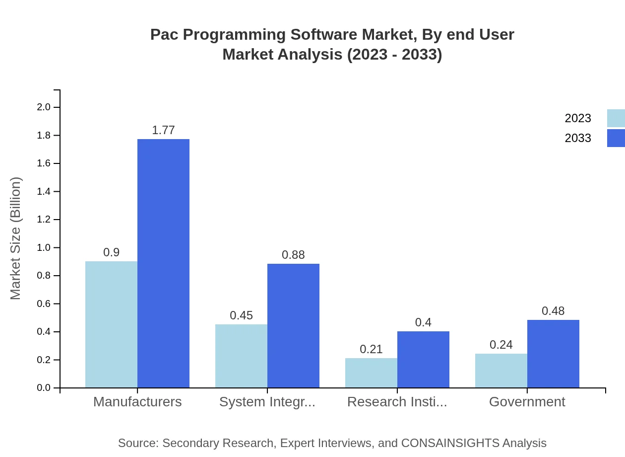 Global PAC Programming Software Market, By End-User Market Analysis (2023 - 2033)