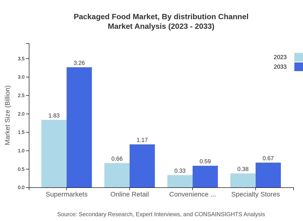 Global Packaged Food Market, By Distribution Channel Market Analysis (2023 - 2033)