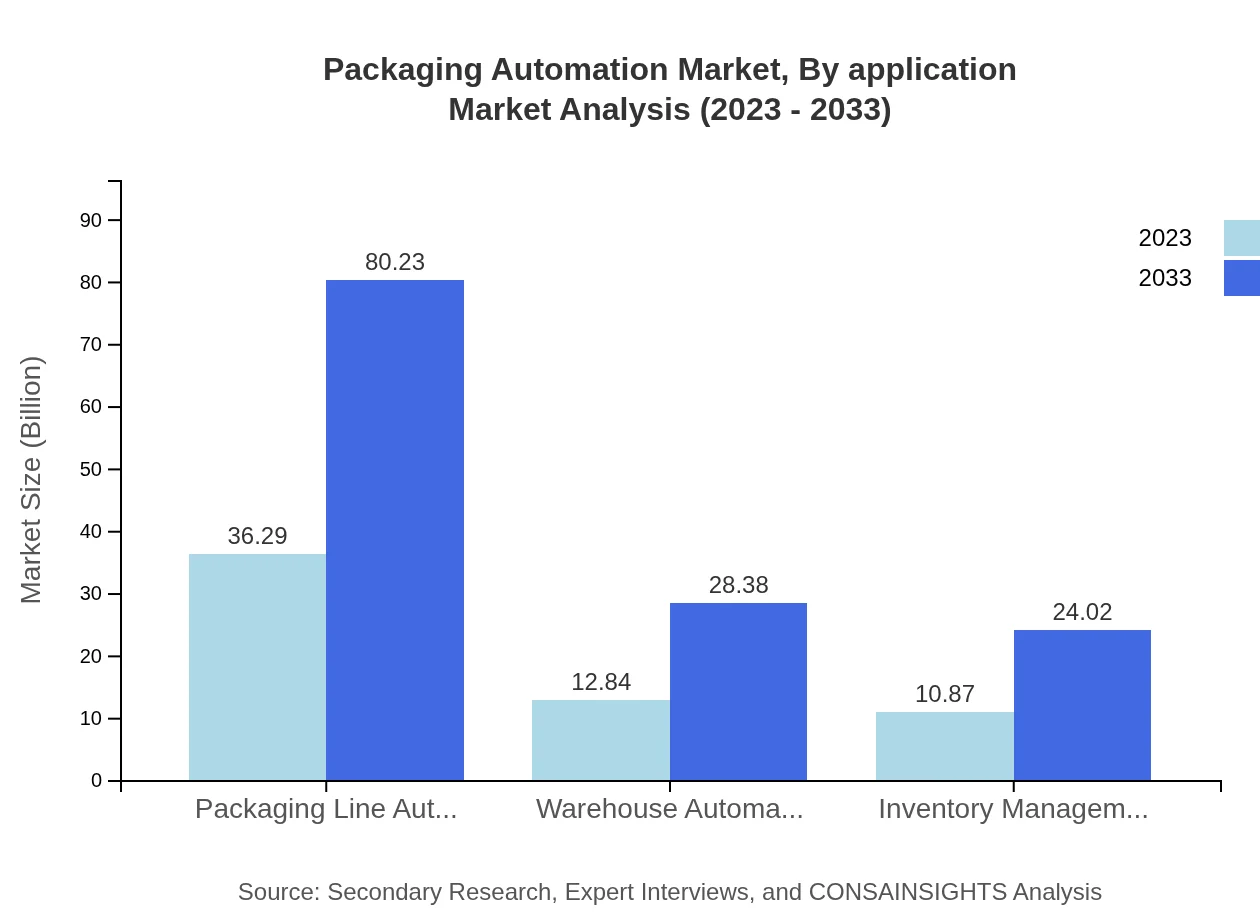 Global Packaging Automation Market, By Application Market Analysis (2023 - 2033)