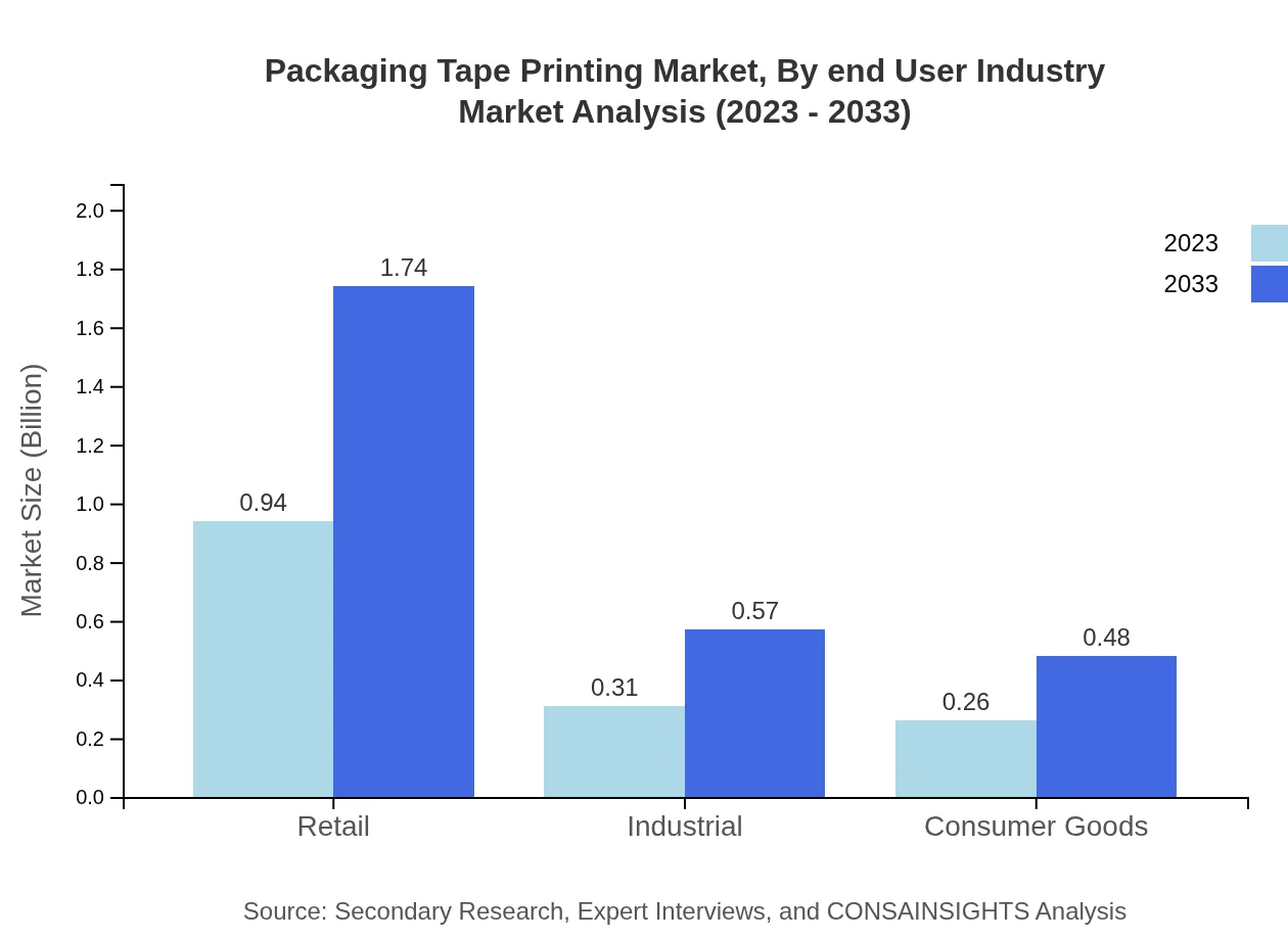 Global Packaging Tape Printing Market, By End-User Industry Market Analysis (2023 - 2033)