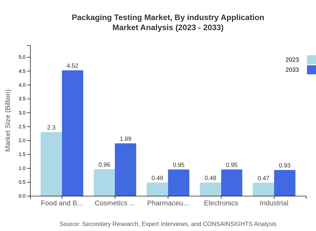 Global Packaging Testing Market, By Industry Application Market Analysis (2023 - 2033)