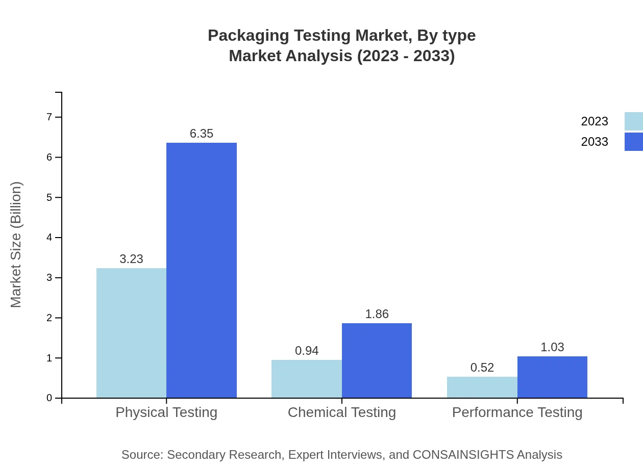 Global Packaging Testing Market, By Type Market Analysis (2023 - 2033)