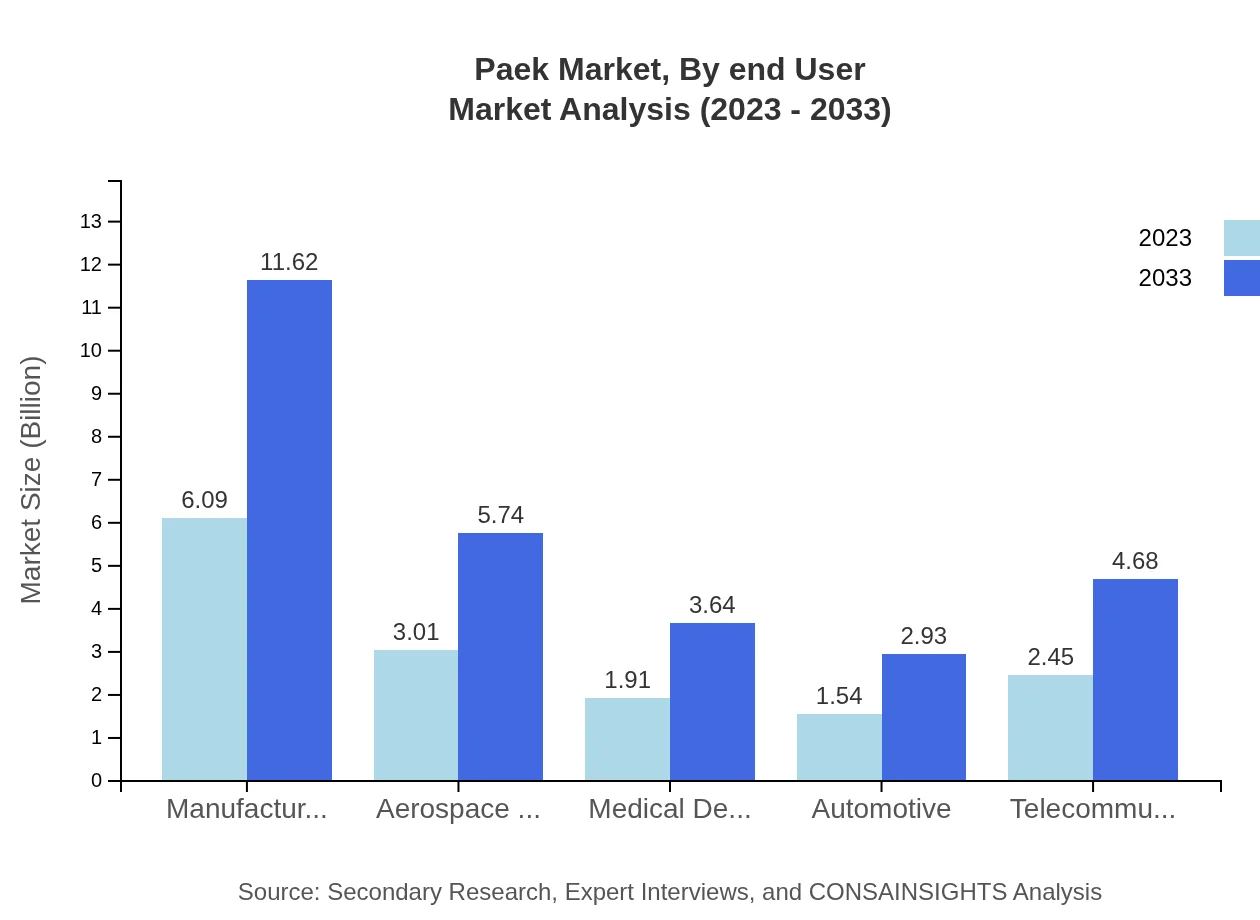Global PAEK Market, By End-User Industry Market Analysis (2023 - 2033)