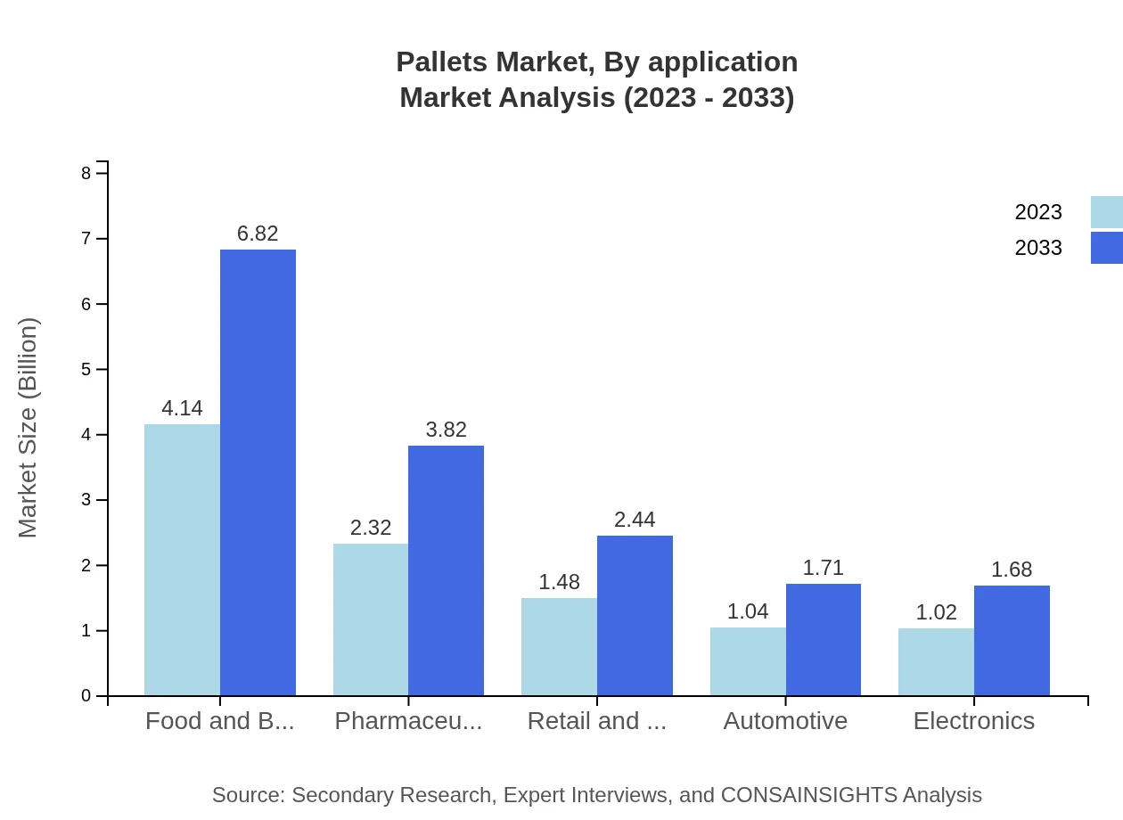 Global Pallets Market, By Application Market Analysis (2023 - 2033)