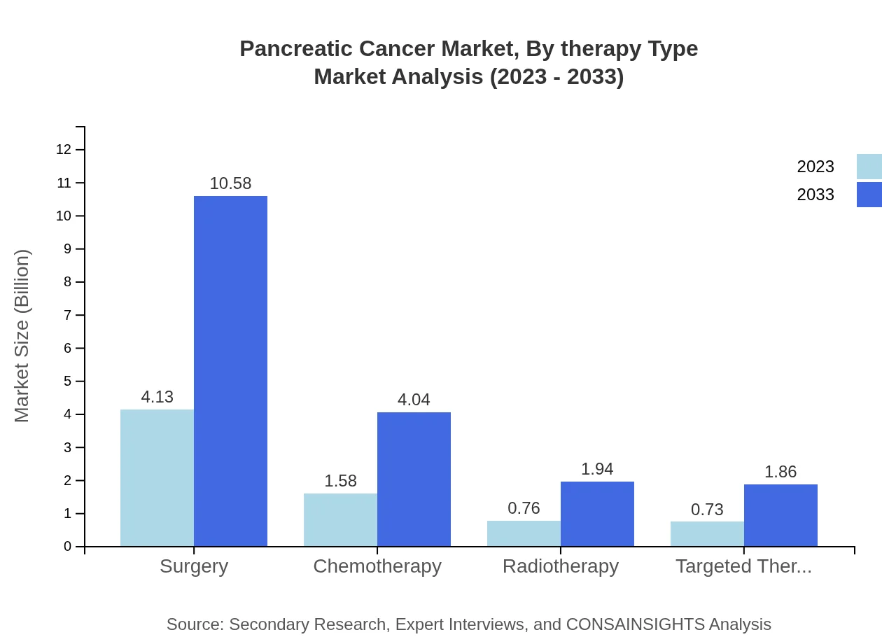 Global Pancreatic Cancer Market, By Therapy Type Market Analysis (2023 - 2033)