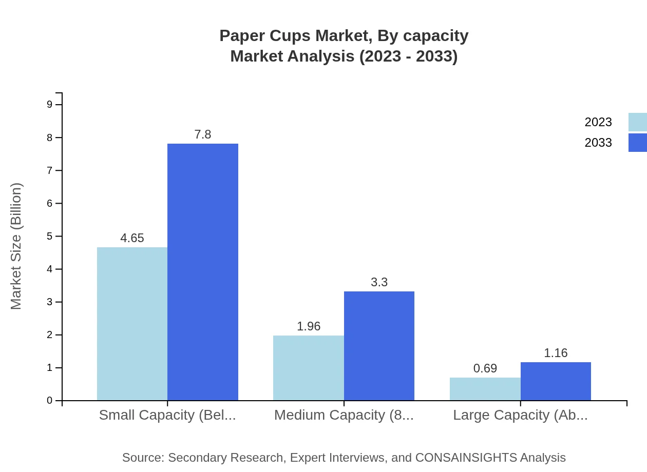 Global Paper Cups Market, By Capacity Market Analysis (2023 - 2033)