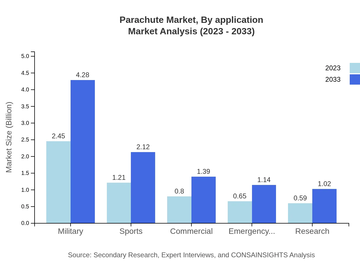 Global Parachute Market, By Application Market Analysis (2023 - 2033)