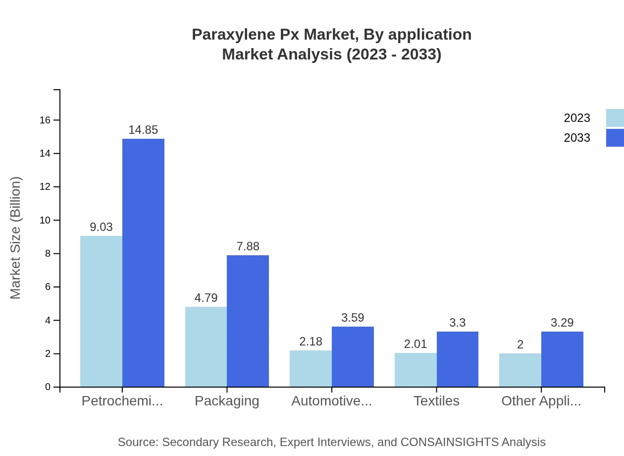 Global Paraxylene Market, By Application Market Analysis (2023 - 2033)