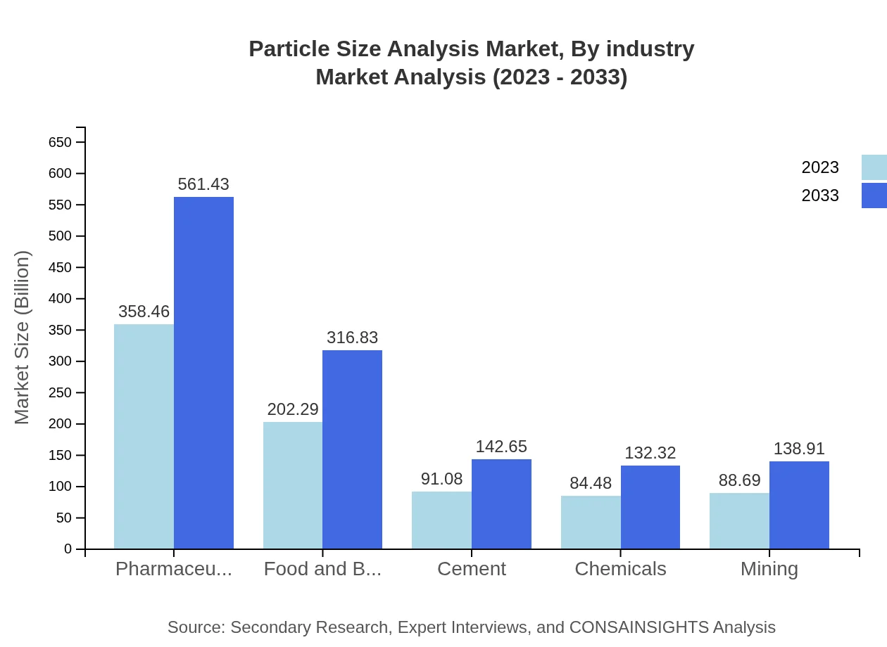 Global Particle Size Analysis Market, By Industry Market Analysis (2023 - 2033)