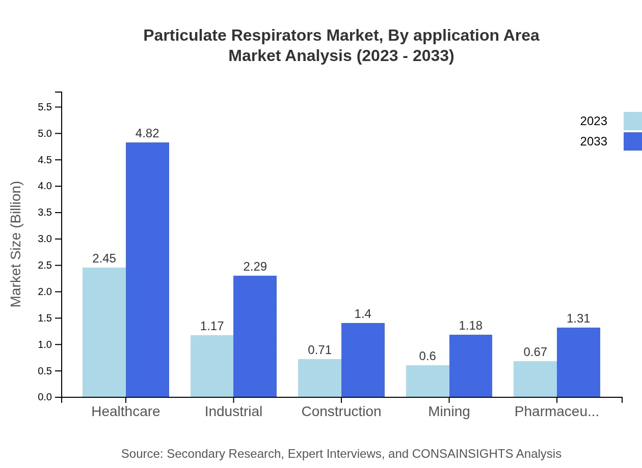 Global Particulate Respirators Market, By Application Area Market Analysis (2023 - 2033)