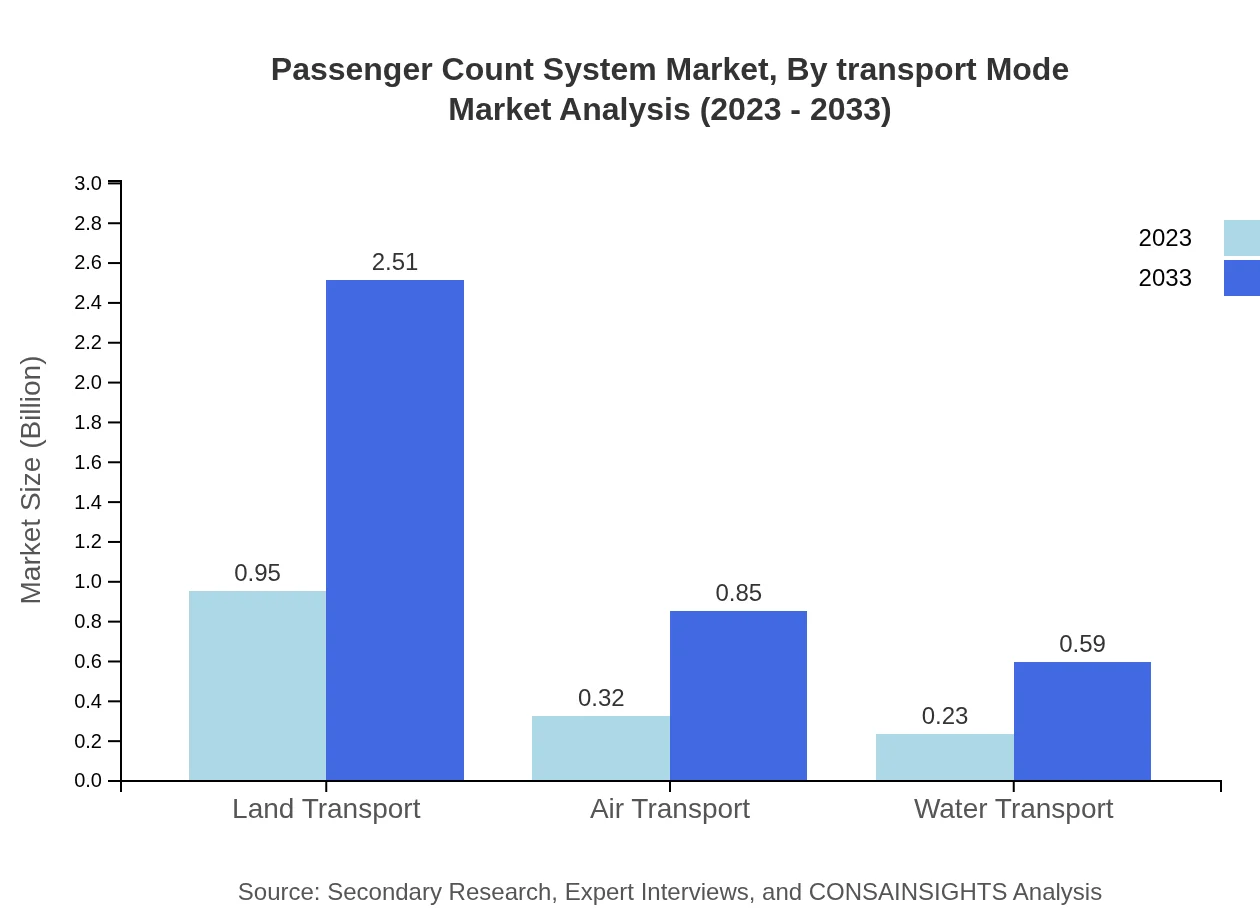 Global Passenger Count System Market, By Transport Mode Market Analysis (2023 - 2033)