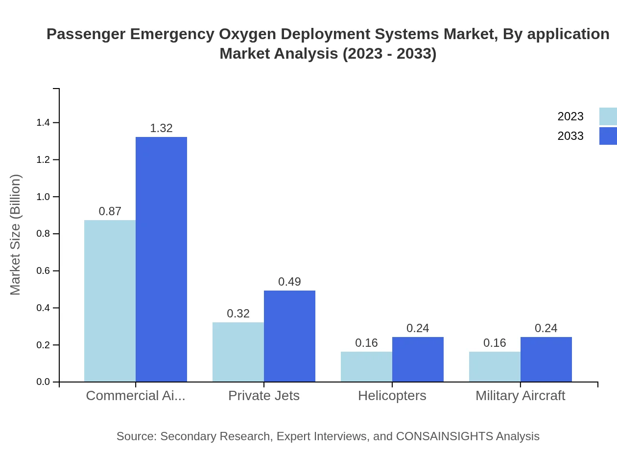 Global Passenger Emergency Oxygen Deployment Systems Market, By Application Market Analysis (2023 - 2033)