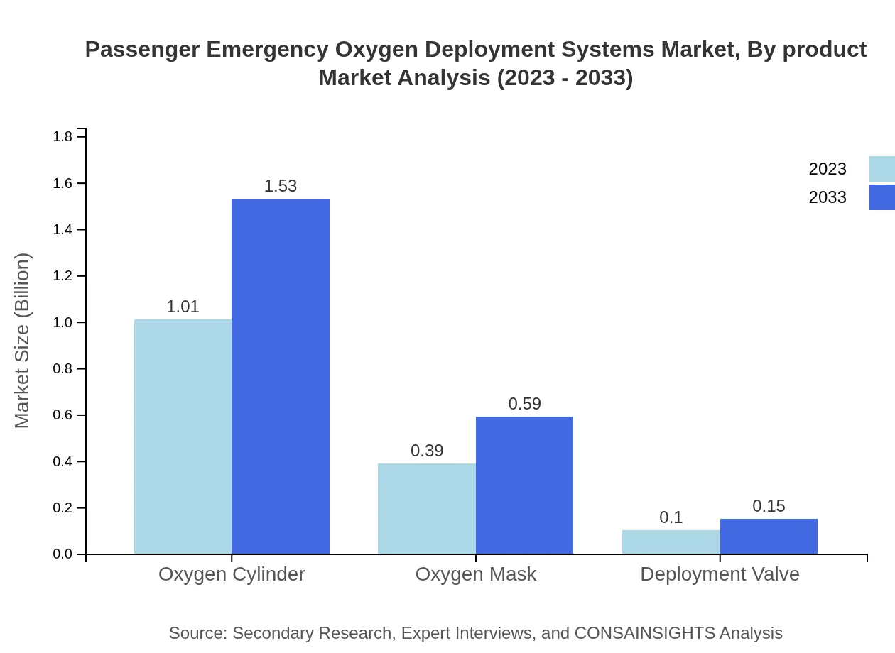 Global Passenger Emergency Oxygen Deployment Systems Market, By Product Market Analysis (2023 - 2033)