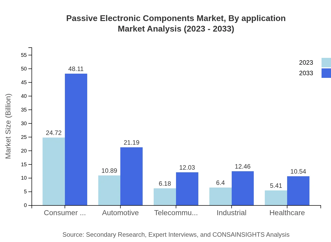 Global Passive Electronic Components Market, By Application Market Analysis (2023 - 2033)