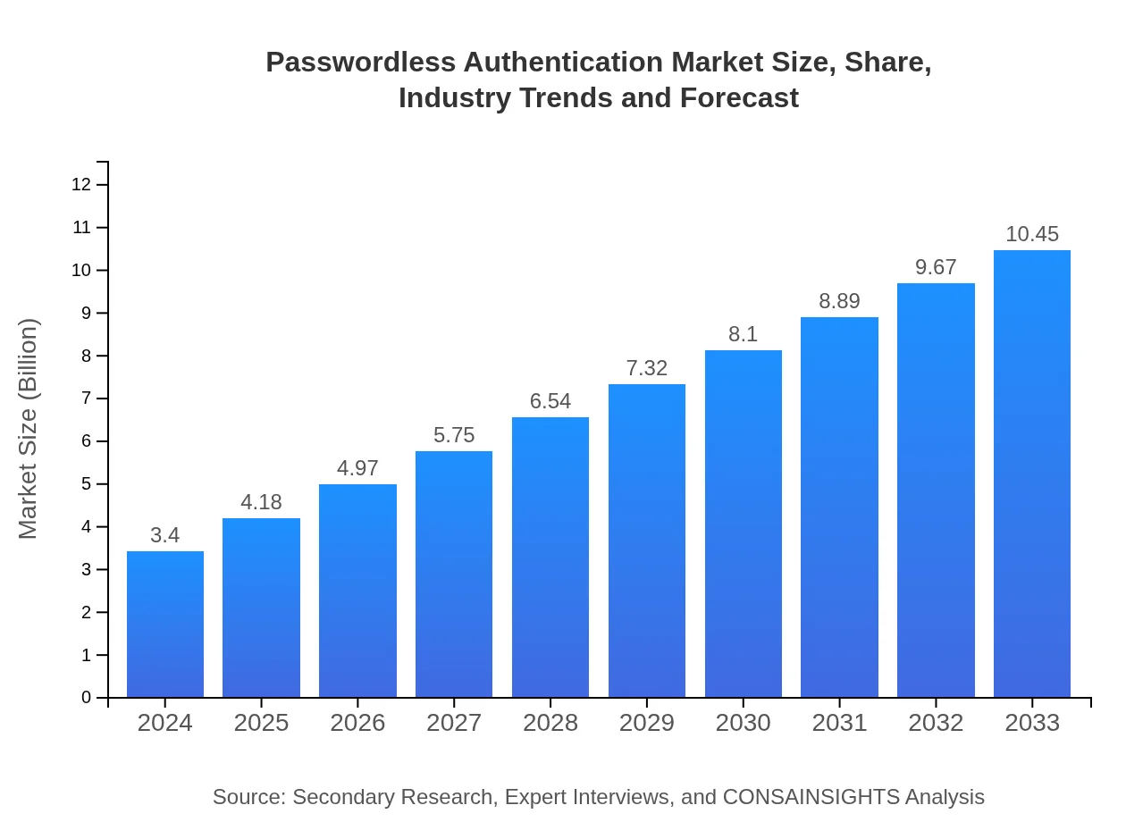  Passwordless Authentication (2024 - 2033)