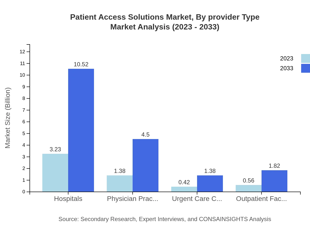Global Patient Access Solutions Market, By Provider Type Market Analysis (2023 - 2033)