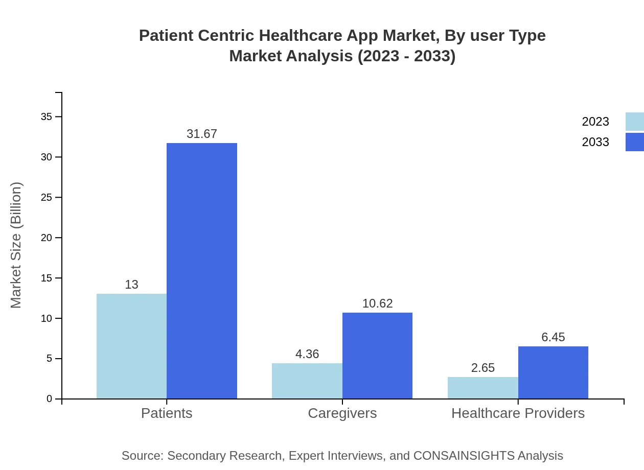 Global Patient-Centric Healthcare Apps Market, By User Type Market Analysis (2023 - 2033)