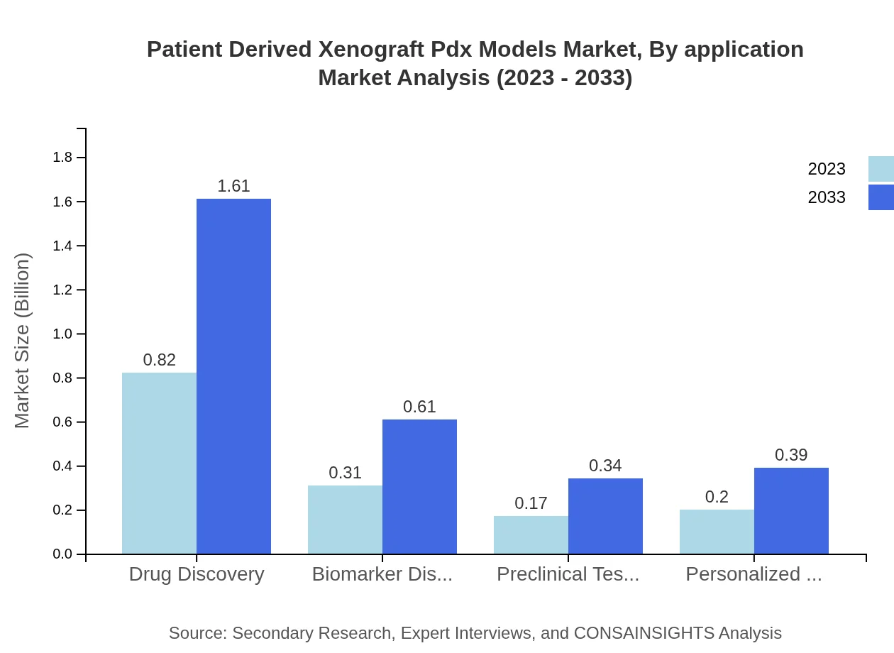 Global Patient-Derived Xenograft (PDX) Models Market, By Application Market Analysis (2023 - 2033)