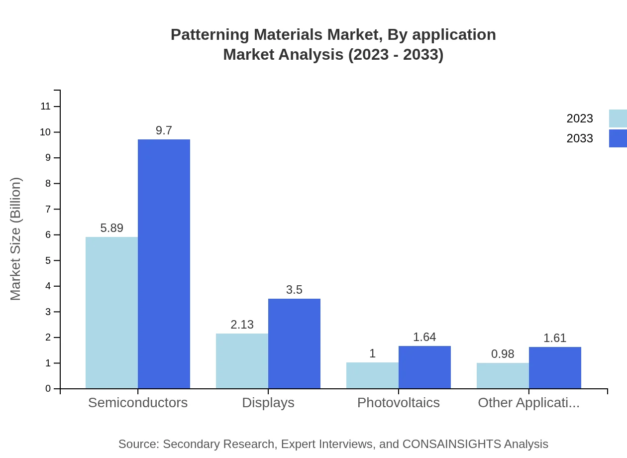 Global Patterning Materials Market, By Application Market Analysis (2023 - 2033)