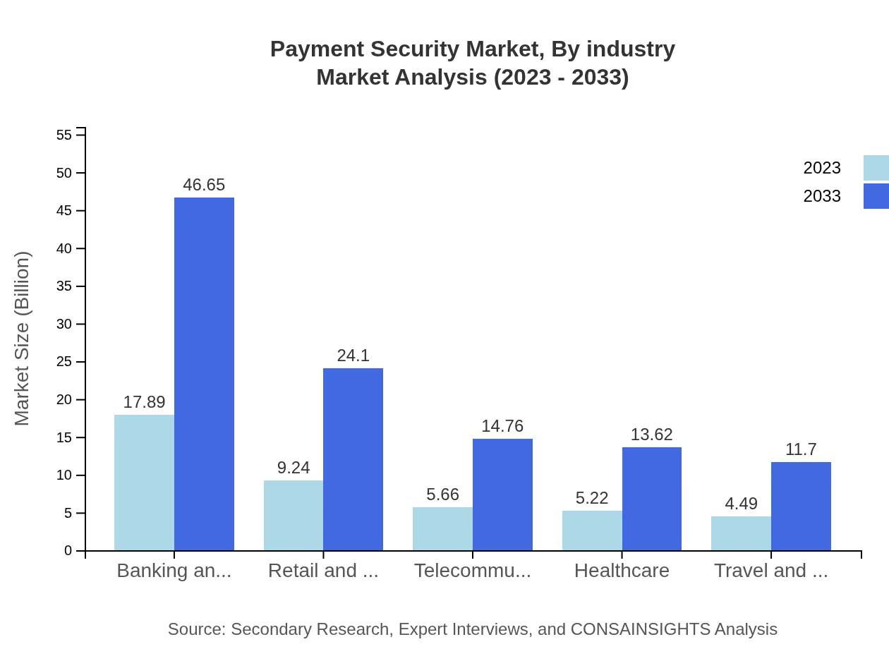 Global Payment Security Market, By Industry Market Analysis (2023 - 2033)