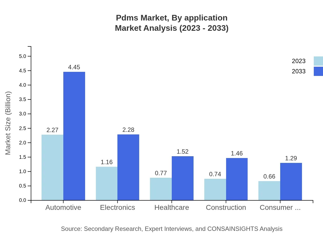 Global PDMS Market, By Application Market Analysis (2023 - 2033)