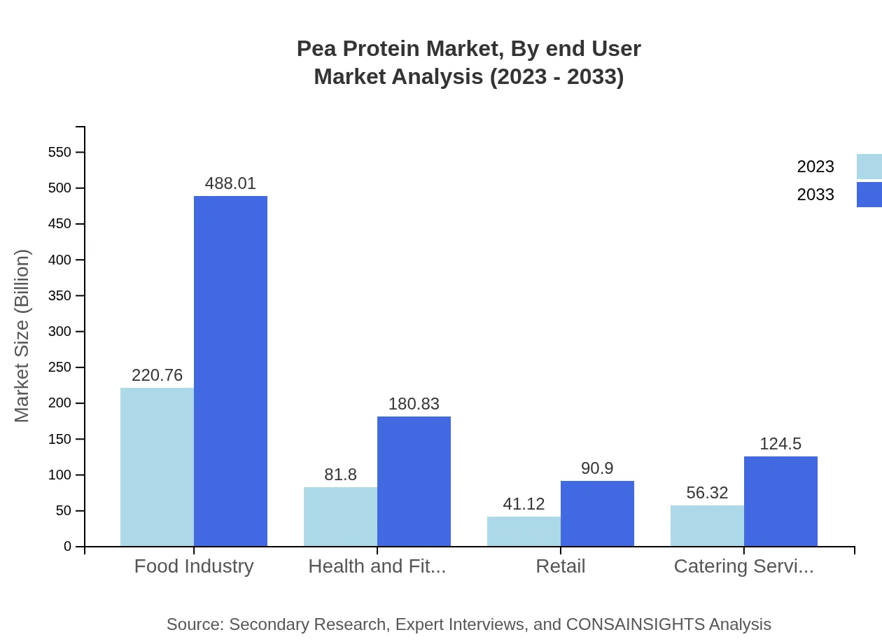 Global Pea Protein Market, By End-User Industry Market Analysis (2023 - 2033)