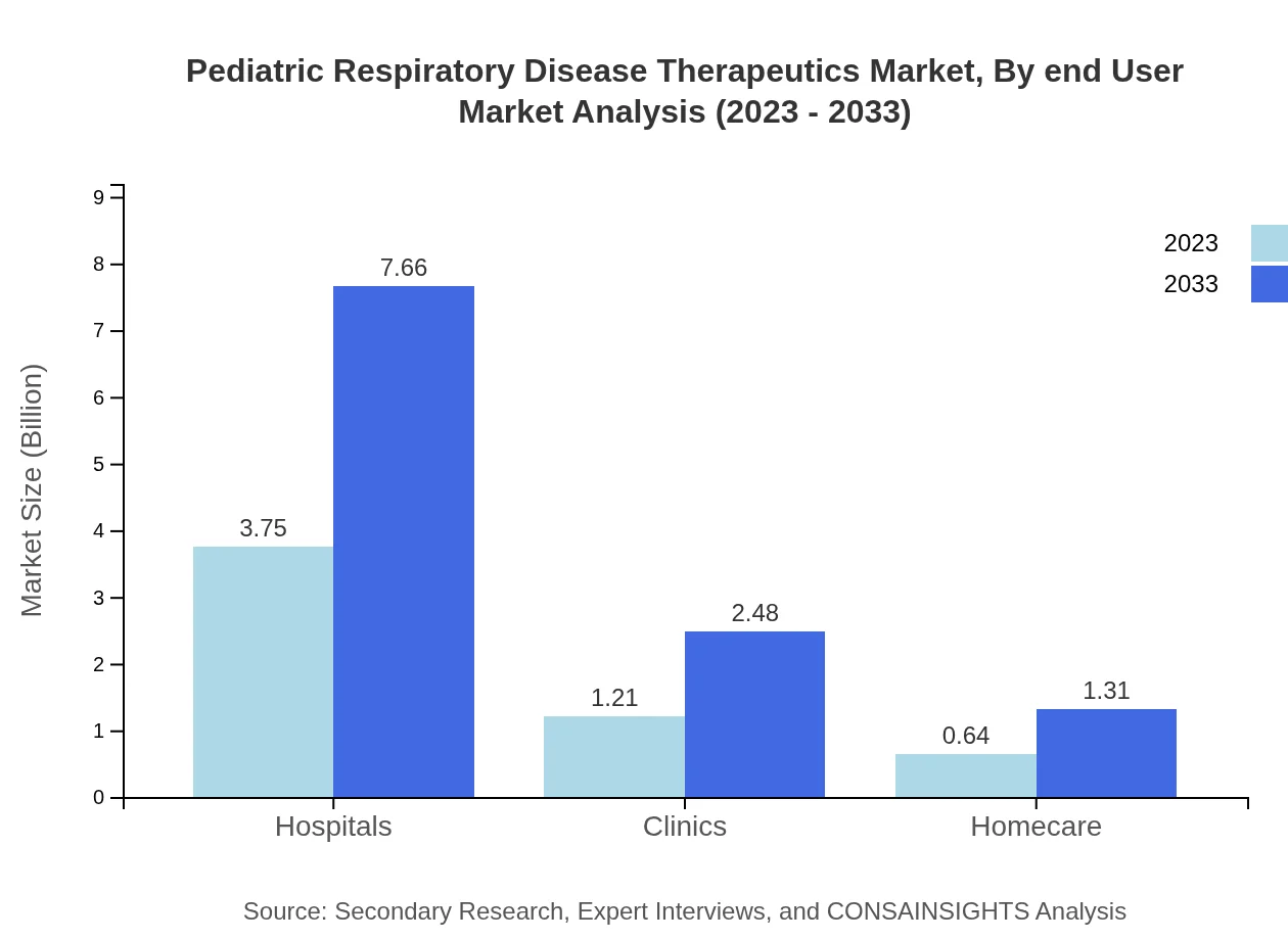 Global Pediatric Respiratory Disease Therapeutics Market, By End-User Market Analysis (2023 - 2033)