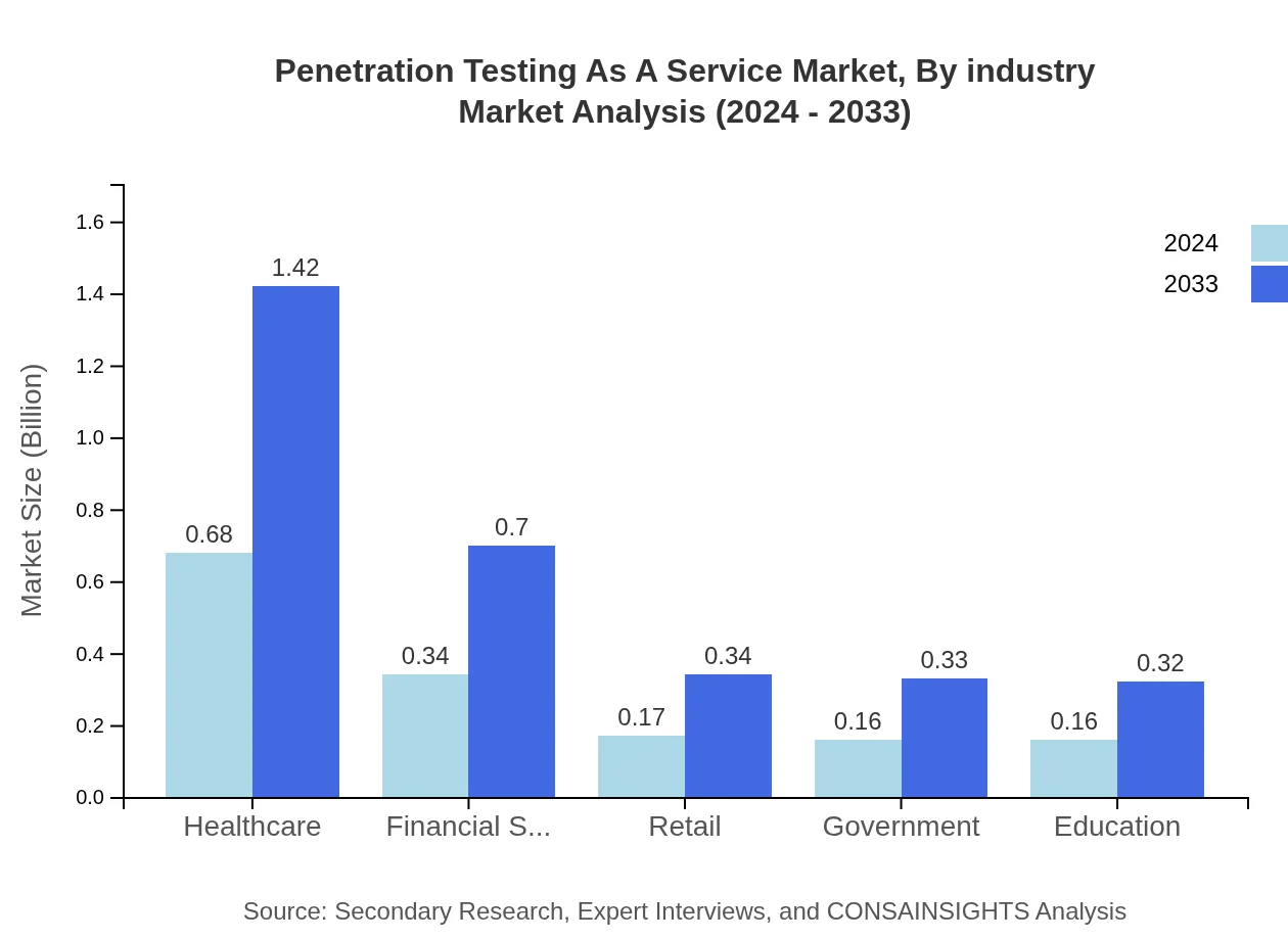Global Penetration Testing as a Service Market, By Industry Market Analysis (2024 - 2033)