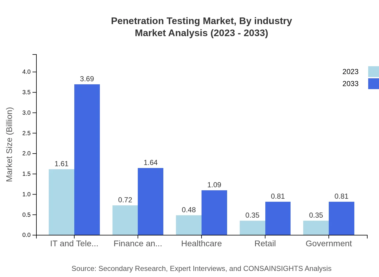 Global Penetration Testing Market, By Industry Market Analysis (2023 - 2033)