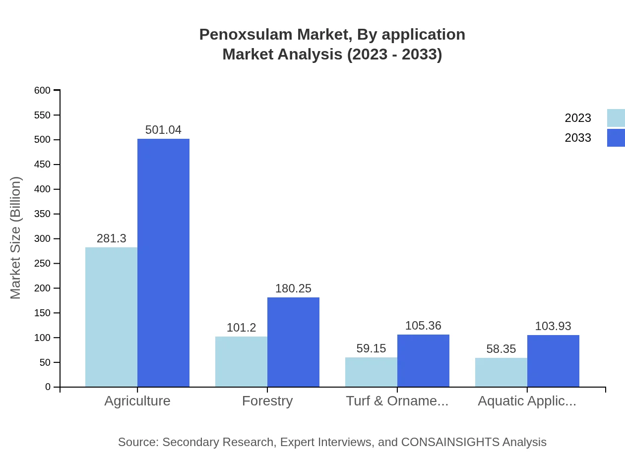 Global Penoxsulam Market, By Application Market Analysis (2023 - 2033)