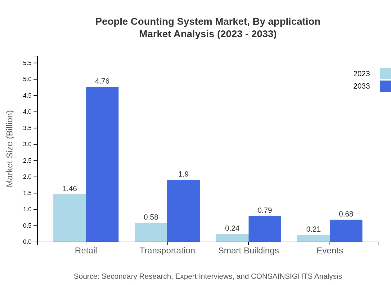 Global People Counting System Market, By Application Market Analysis (2023 - 2033)