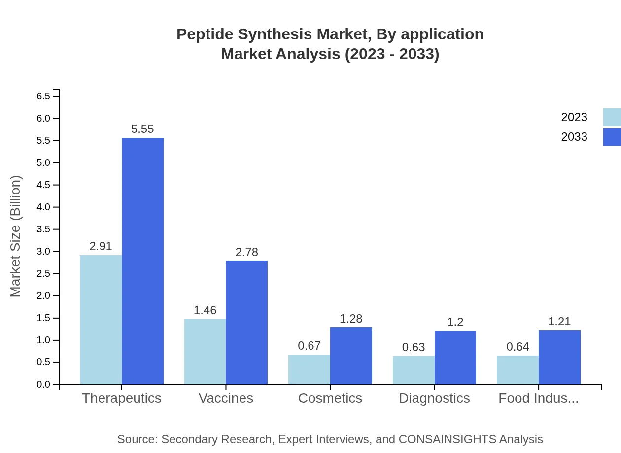 Global Peptide Synthesis Market, By Application Market Analysis (2023 - 2033)